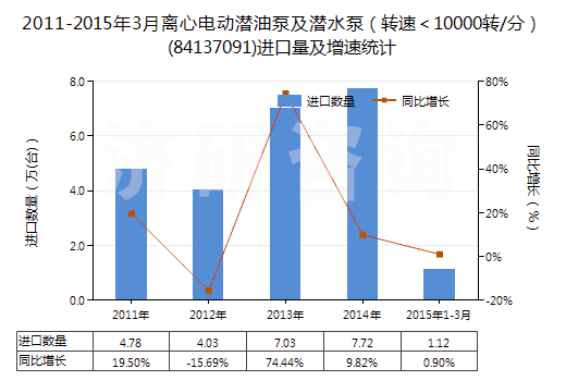 2011-2015年3月離心電動潛油泵及潛水泵（轉(zhuǎn)速＜10000轉(zhuǎn)/分）(84137091)進(jìn)口量及增速統(tǒng)計